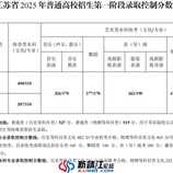江苏省2025年普通高校招生第一阶段录取控制分数线