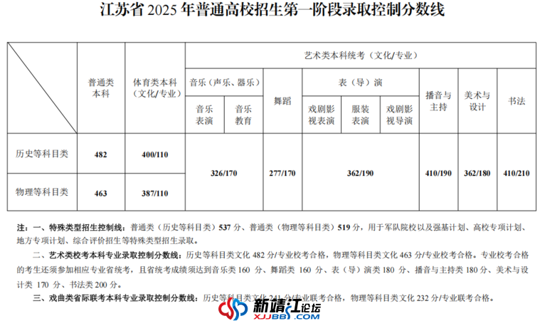 江苏省2025年普通高校招生第一阶段录取控制分数线.png