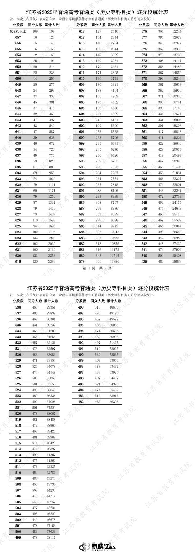 江苏省2025年普通高考第一阶段逐分段统计表