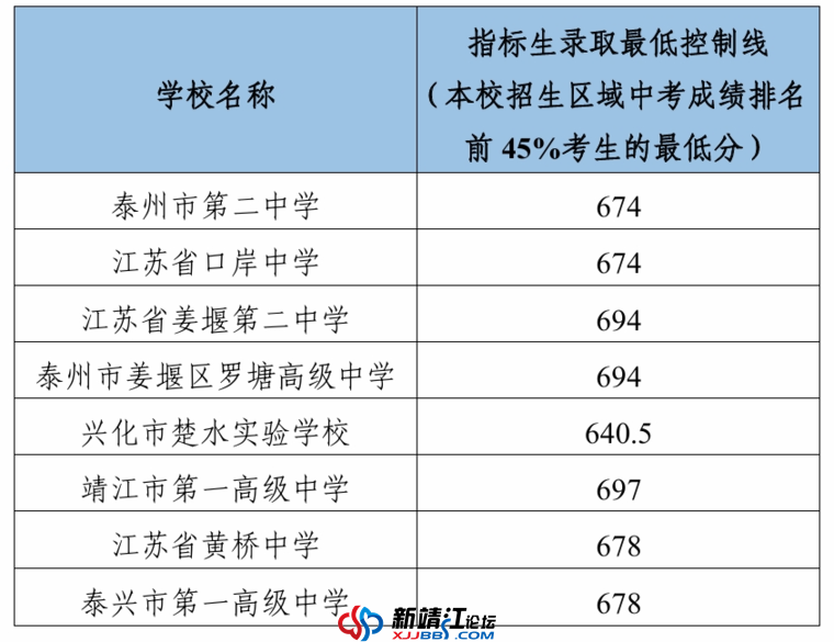 泰州市中考招生录取分数线